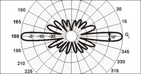 Вертикальная антенна Радиал A10-70cm
