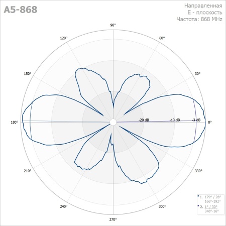  Вертикальная  антенна Радиал A5-868