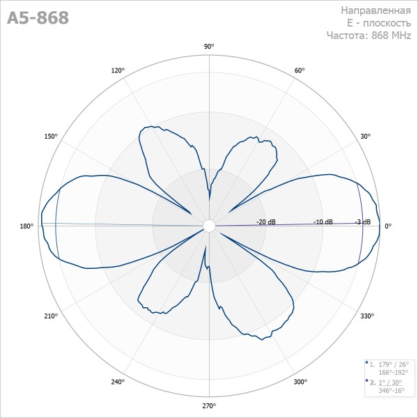  Вертикальная  антенна Радиал A5-868